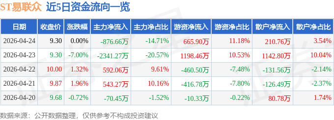 股票行情快报：ST易联众（300096）4月24日主力资金净卖出876.66万元