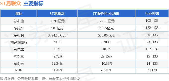 股票行情快报：ST易联众（300096）4月24日主力资金净卖出876.66万元