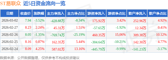 股票行情快报：ST易联众（300096）3月2日主力资金净卖出428.88万元