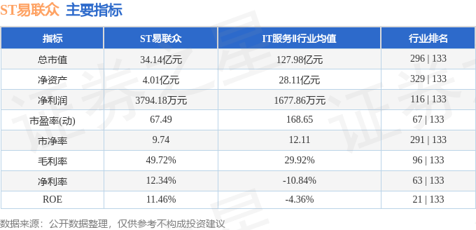 股票行情快报：ST易联众（300096）3月2日主力资金净卖出428.88万元