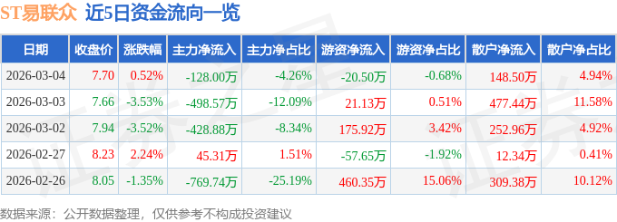 股票行情快报：ST易联众（300096）3月4日主力资金净卖出128.00万元