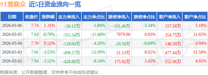 股票行情快报：ST易联众（300096）3月6日主力资金净卖出56.12万元