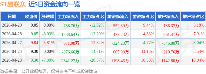 股票行情快报：ST易联众（300096）4月29日主力资金净卖出738.76万元