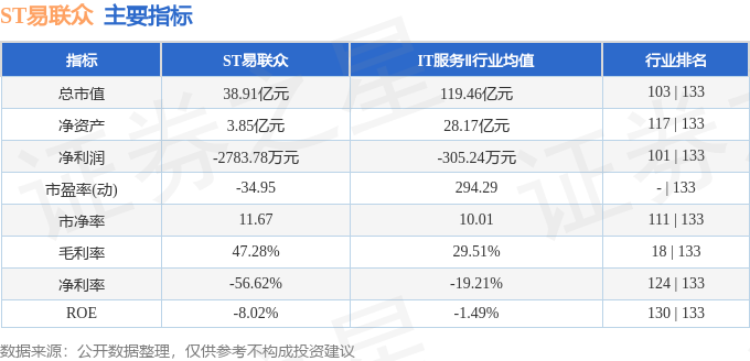 股票行情快报：ST易联众（300096）4月29日主力资金净卖出738.76万元
