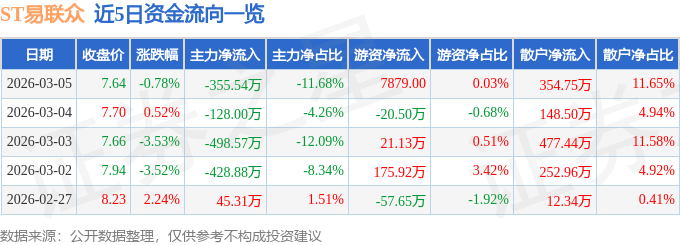 股票行情快报:ST易联众(300096)3月5日主力资金净卖出355.54万元