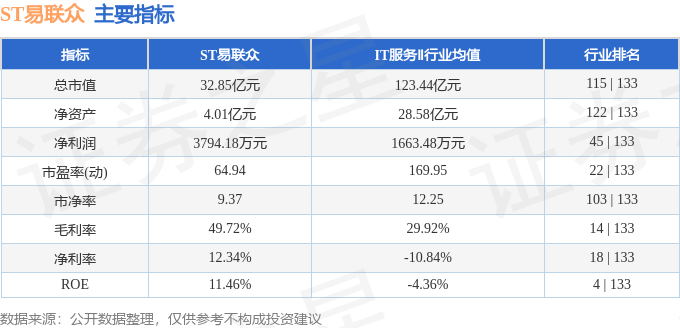 股票行情快报:ST易联众(300096)3月5日主力资金净卖出355.54万元