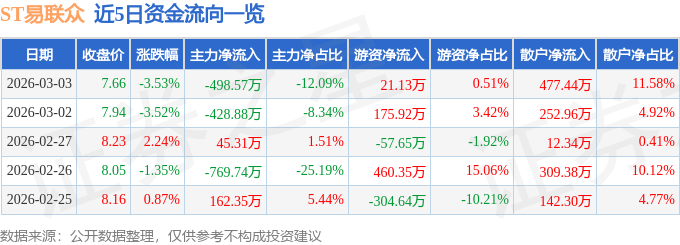 股票行情快报:ST易联众(300096)3月3日主力资金净卖出498.57万元