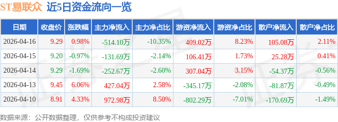 股票行情快报:ST易联众(300096)4月16日主力资金净卖出514.10万元