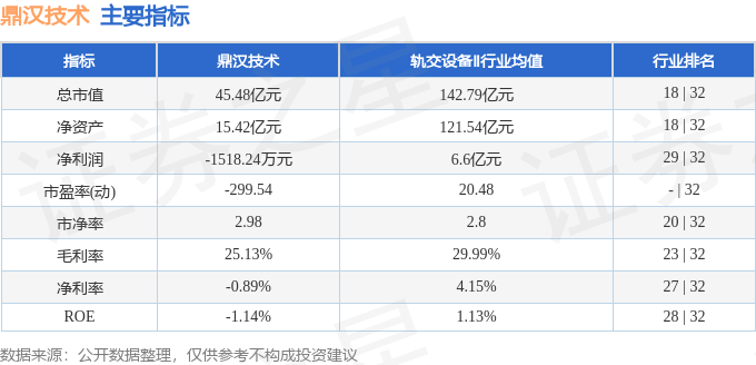 股票行情快报：鼎汉技术（300011）4月20日主力资金净卖出211.09万元