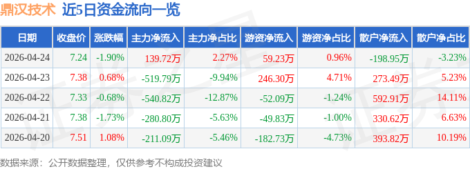 股票行情快报：鼎汉技术（300011）4月24日主力资金净买入139.72万元