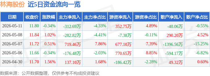 股票行情快报：林海股份（600099）5月11日主力资金净卖出312.69万元