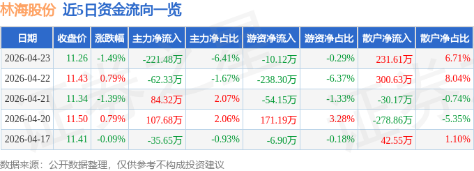 股票行情快报：林海股份（600099）4月23日主力资金净卖出221.48万元