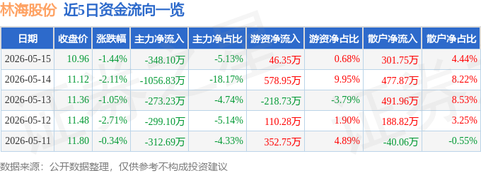 股票行情快报：林海股份（600099）5月15日主力资金净卖出348.10万元