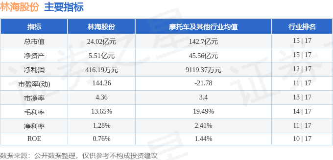 股票行情快报：林海股份（600099）5月15日主力资金净卖出348.10万元