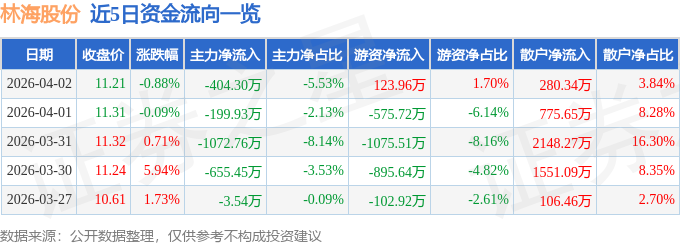 股票行情快报:林海股份(600099)4月2日主力资金净卖出404.30万元