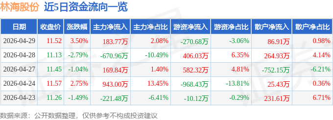 股票行情快报：林海股份（600099）4月29日主力资金净买入183.77万元