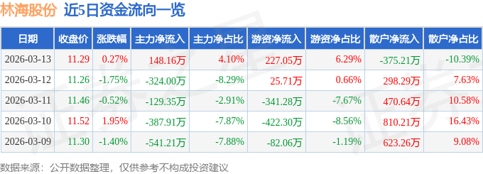 股票行情快报:林海股份(600099)3月13日主力资金净买入148.16万元