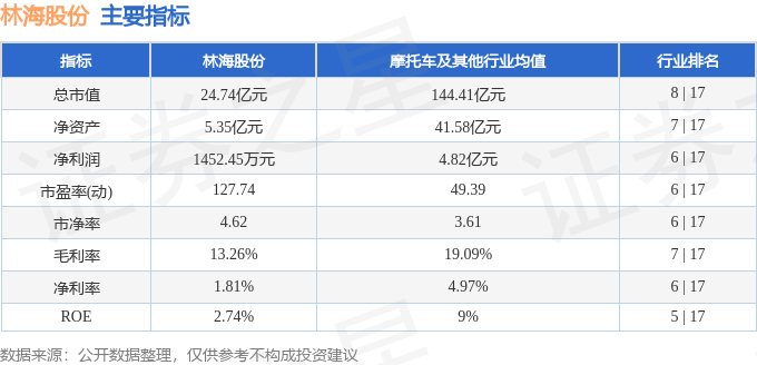 股票行情快报:林海股份(600099)3月13日主力资金净买入148.16万元