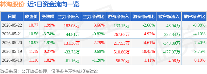 股票行情快报:林海股份(600099)5月22日主力资金净买入182.08万元