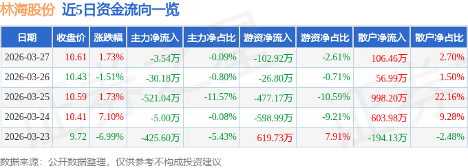 股票行情快报:林海股份(600099)3月27日主力资金净卖出3.54万元