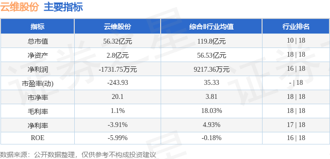 股票行情快报：云维股份（600725）3月20日主力资金净卖出161.98万元