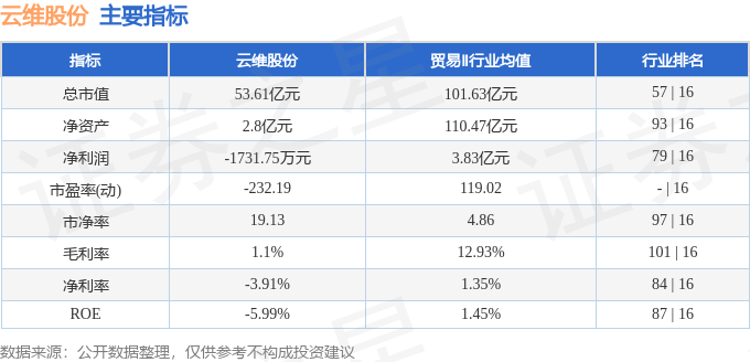 股票行情快报:云维股份(600725)4月9日主力资金净卖出718.16万元