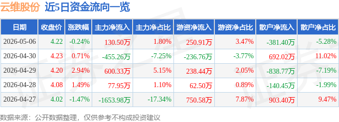 股票行情快报：云维股份（600725）5月6日主力资金净买入130.50万元