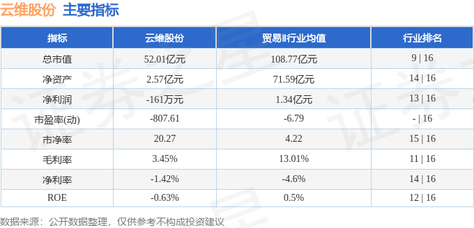 股票行情快报：云维股份（600725）5月6日主力资金净买入130.50万元
