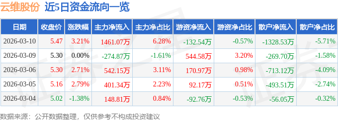 股票行情快报:云维股份(600725)3月10日主力资金净买入1461.07万元