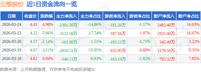 股票行情快报:云维股份(600725)3月24日主力资金净卖出2301.20万元