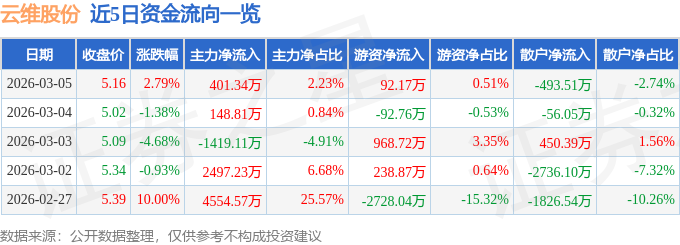 股票行情快报:云维股份(600725)3月5日主力资金净买入401.34万元