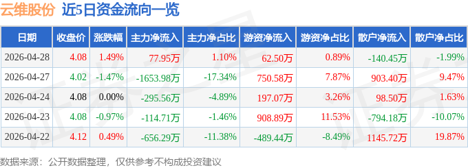 股票行情快报：云维股份（600725）4月28日主力资金净买入77.95万元