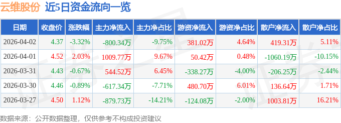 股票行情快报：云维股份（600725）4月2日主力资金净卖出800.34万元