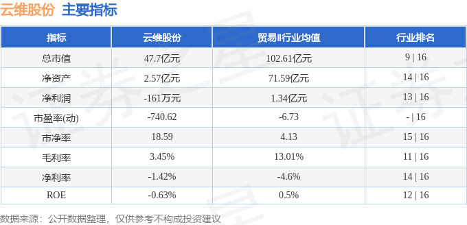 股票行情快报：云维股份（600725）5月29日主力资金净卖出205.94万元