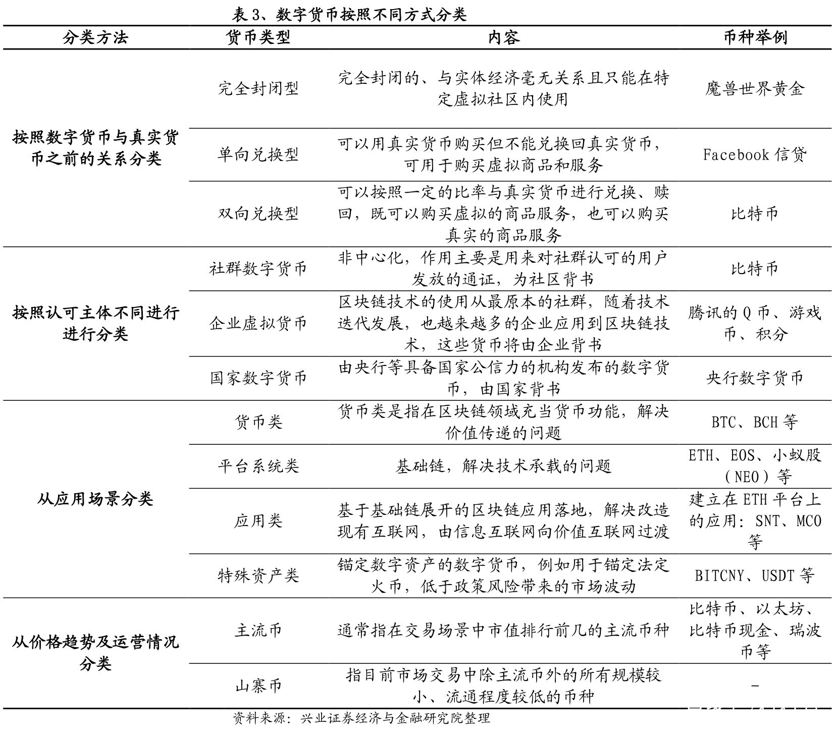 数字货币分类(数字货币分类及代表) 数字货币分类(数字货币分类及代表)