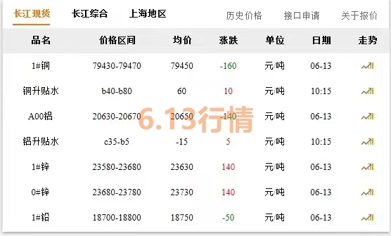 上海现货锌今日价格(上海今日锌价格走势图)