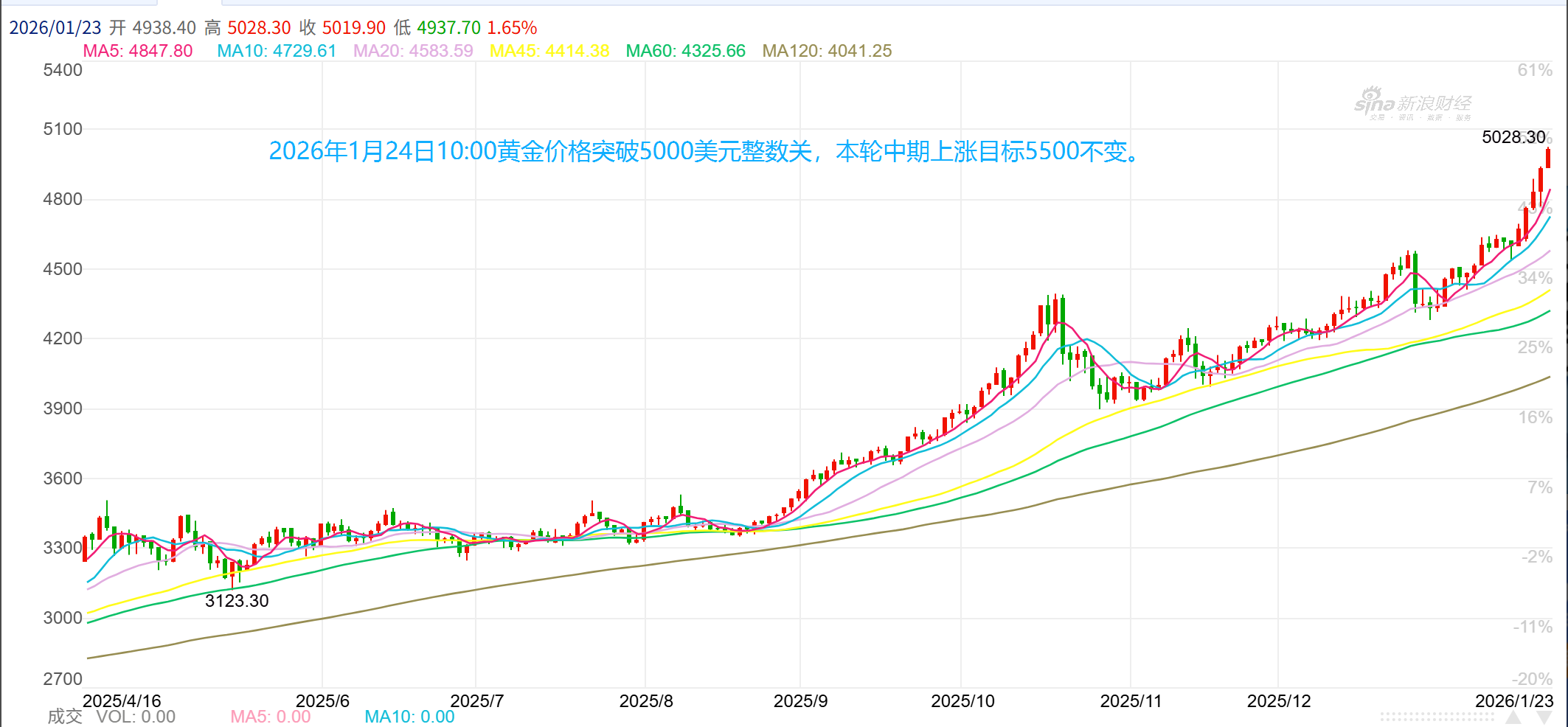 美国现货黄金行情(美国黄金今天行情走势) 美国现货黄金行情(美国黄金今天行情走势)