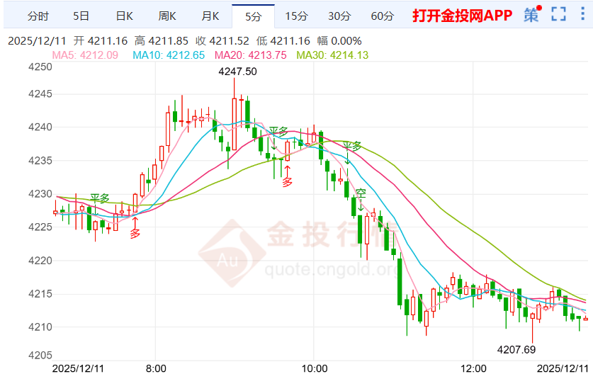 今日黄金现货走势图(今日黄金现货走势图最新)
